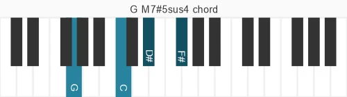 Piano voicing of chord G M7#5sus4